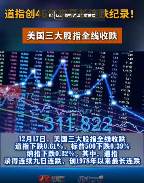 九连跌!道指创半世纪最长连跌纪录