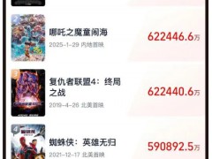 《哪吒2》冲进全球单一市场票房前二 目前票房是多少？