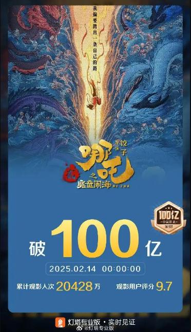 《哪吒2》票房破100亿