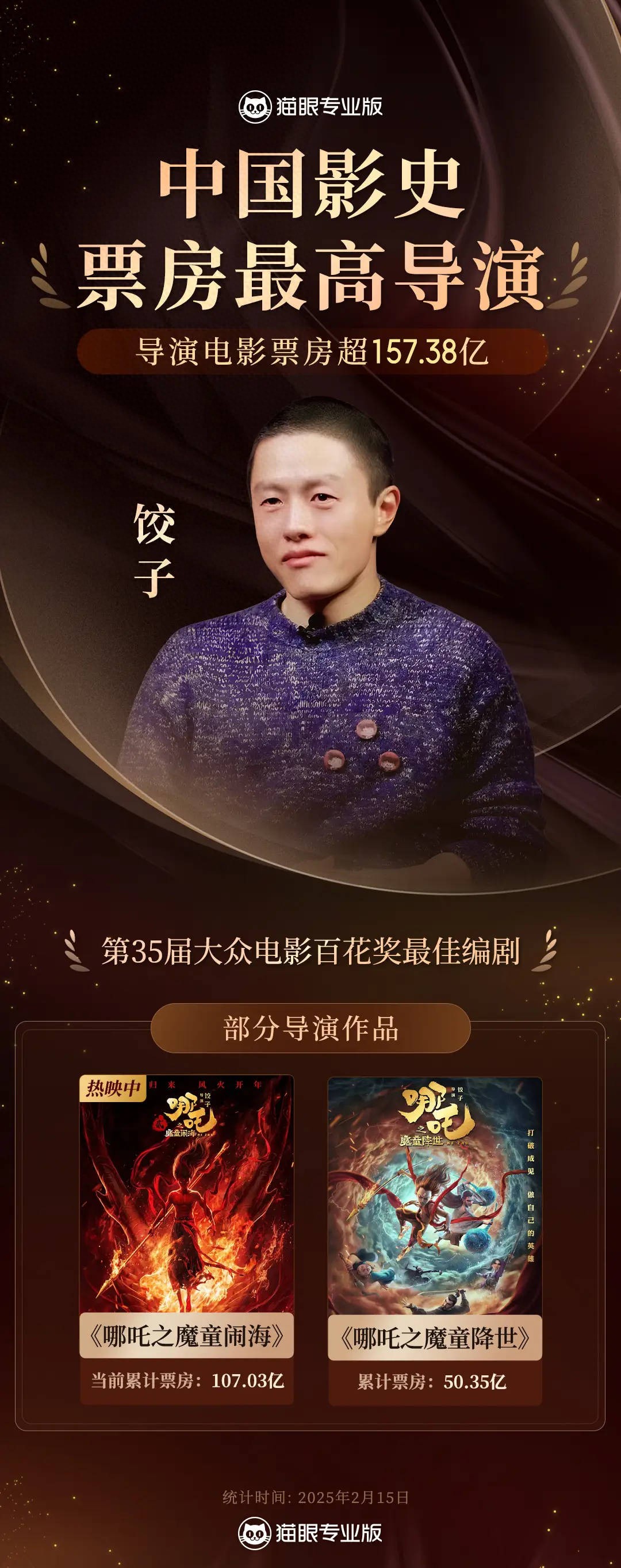 饺子导演电影票房超157.38亿！成为中国影史票房最高导演