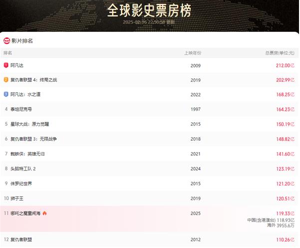 《哪吒2》进全球票房榜前10还差1亿