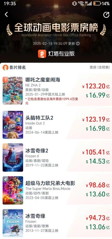 《哪吒2》成全球动画电影票房榜第1