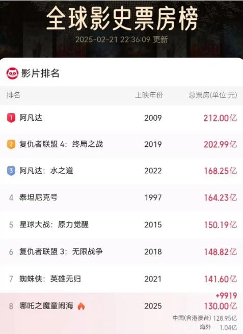 《哪吒2》票房破130亿