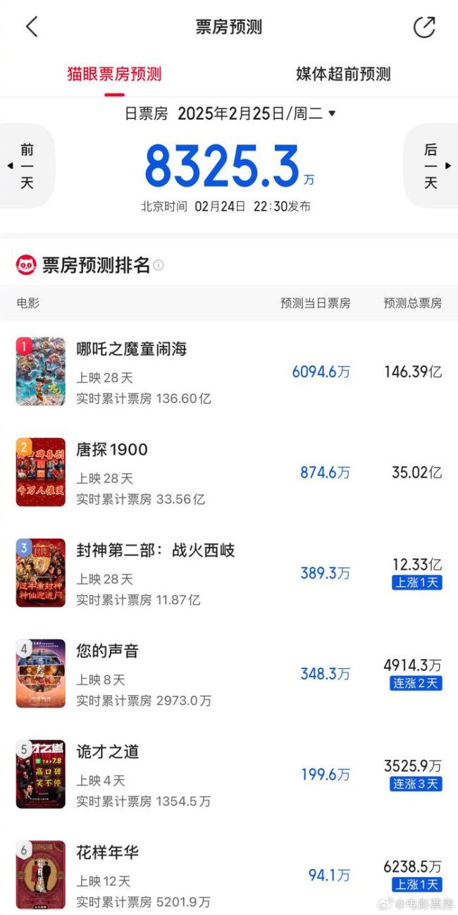 《哪吒2》预测票房下调至146亿