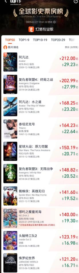 《哪吒2》票房突破140亿元
