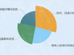 本月起你的工资将多一笔钱 最多的连续发放7个月！