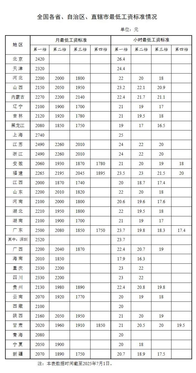 最新!你的工资不能少于这个数