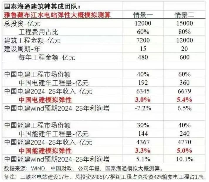 新水电站相当于3个三峡 9支股票沸腾