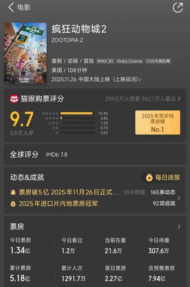 《疯狂动物城2》票房破5亿