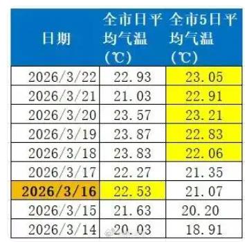 广东一地刚刚官宣:入夏
