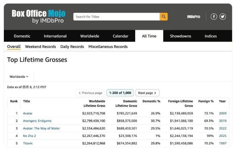 《哪吒2》票房升至全球第4
