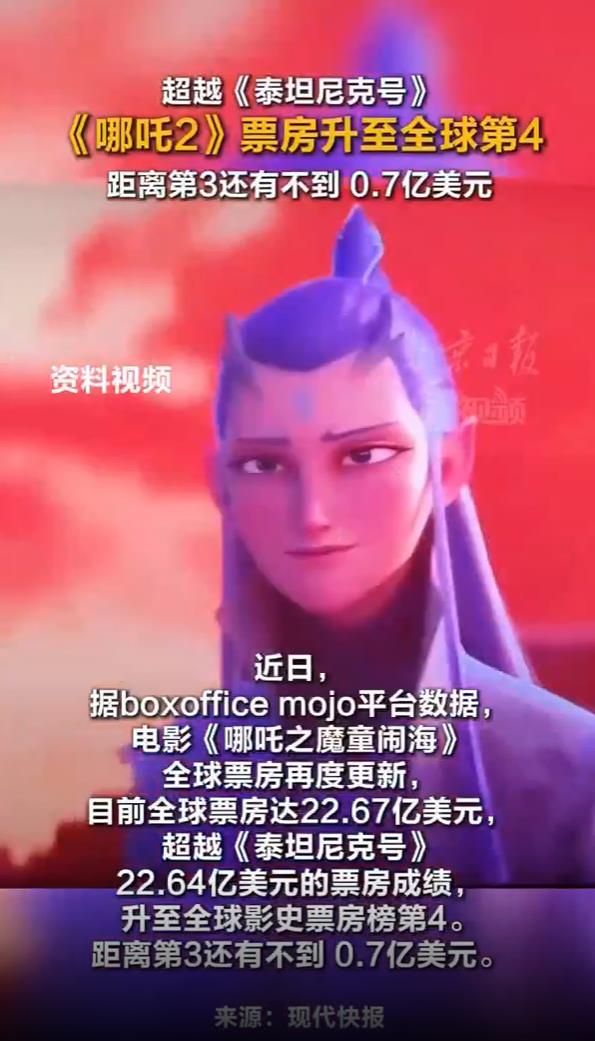 《哪吒2》票房离第3还有不到0.7亿美元