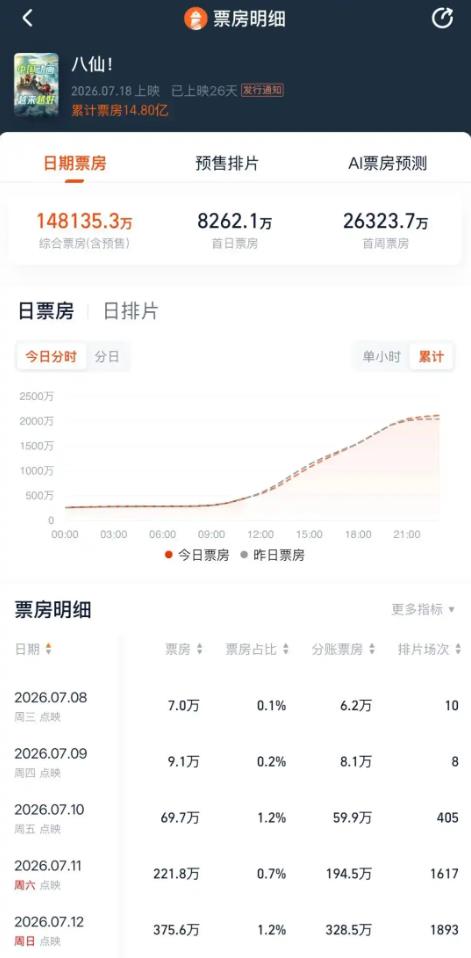 《八仙!》延长上映