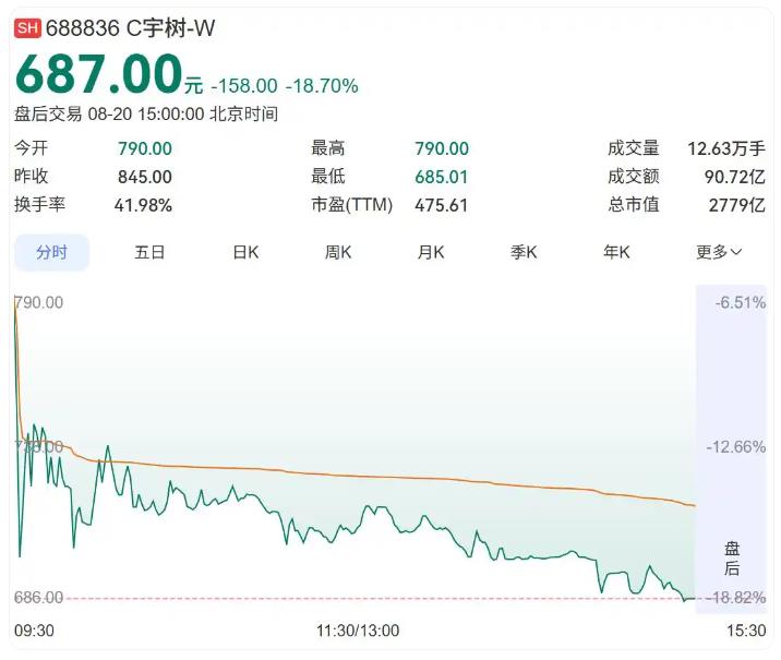 宇树科技暴跌