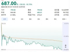 宇树科技暴跌，跌破700点！