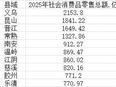 中国十大消费县排行，从义乌到昆山：消费千亿县的产业密码