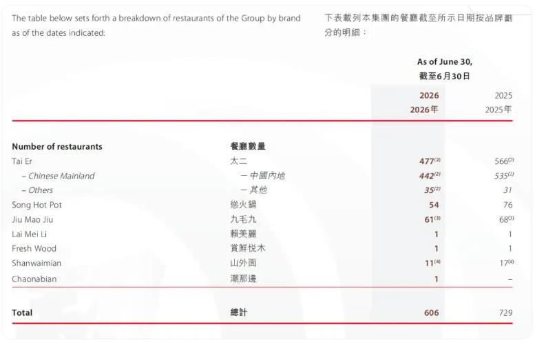 九毛九股价跌破&ldquo;九毛九&rdquo;