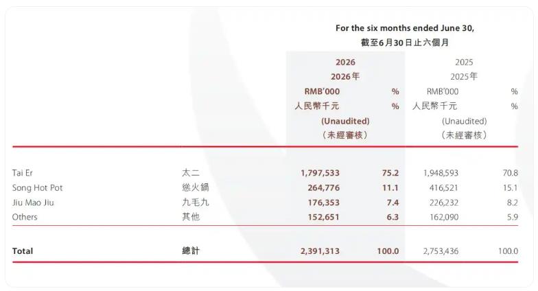 九毛九股价跌破&ldquo;九毛九&rdquo;