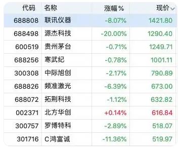 A股第二高价股跌停