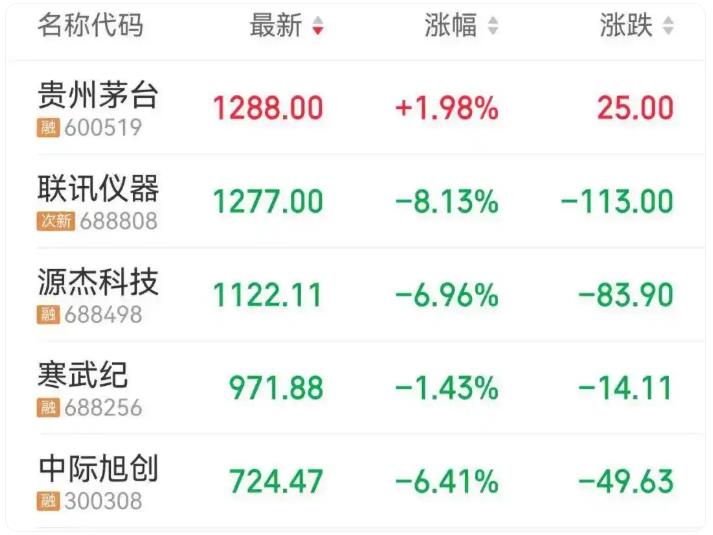 贵州茅台重回&ldquo;股王&rdquo;宝座