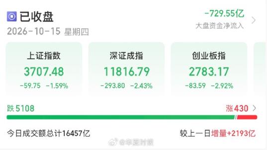 A股收盘:沪指跌1.59%险守3700点