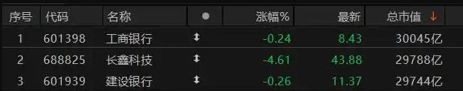 A股&ldquo;市值一哥&rdquo;再度易主
