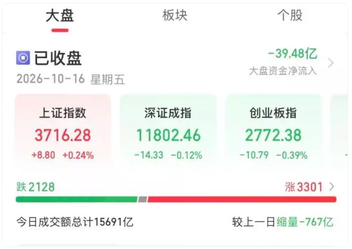A股收盘:飞行汽车概念股大涨