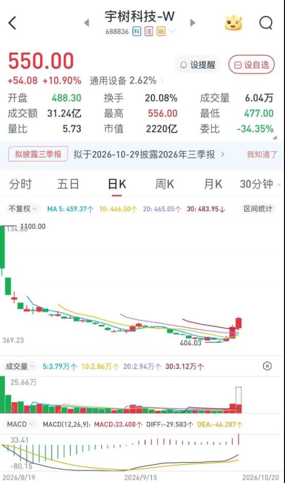 宇树科技盘中涨超10%