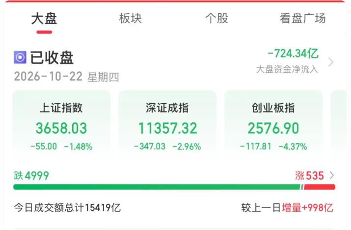 创业板指低开低走跌超4%