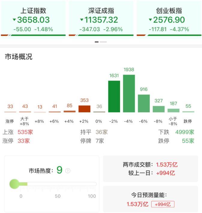 创业板指低开低走跌超4%
