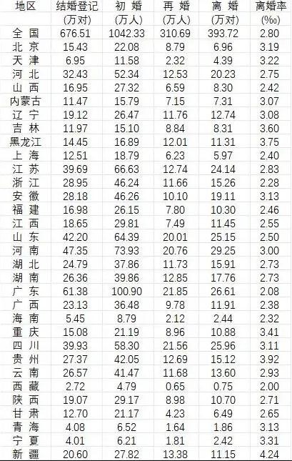 哪些省份的结婚人数多 