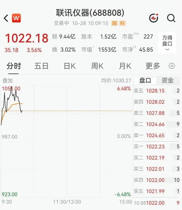 联讯仪器大涨 股价重回千元