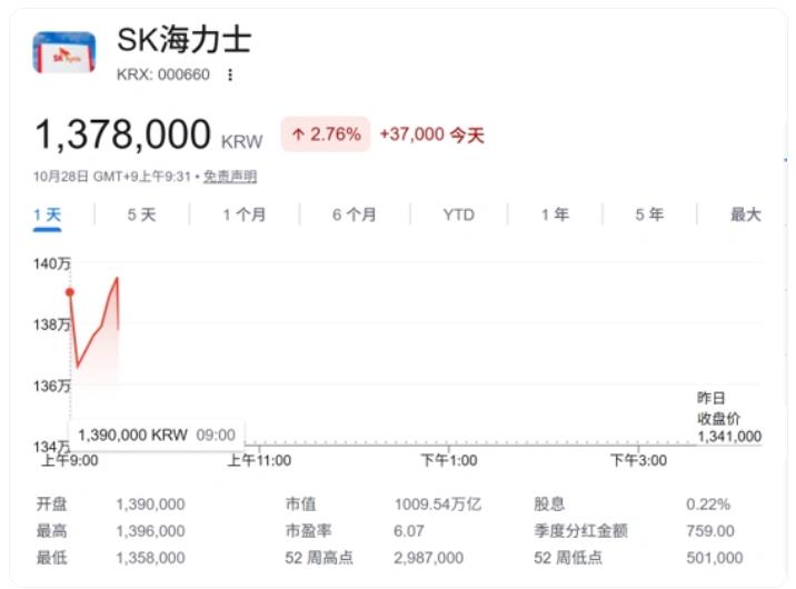 SK海力士炸裂财报:营收破100万亿韩元