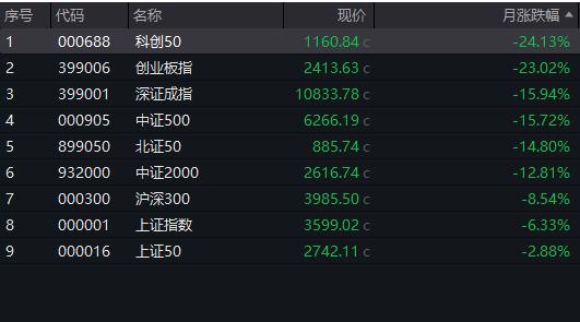 A股10月收官 双创指数均跌超23%
